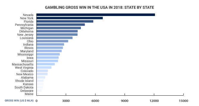 Gambling gross win in the USA in 2018: state by state 